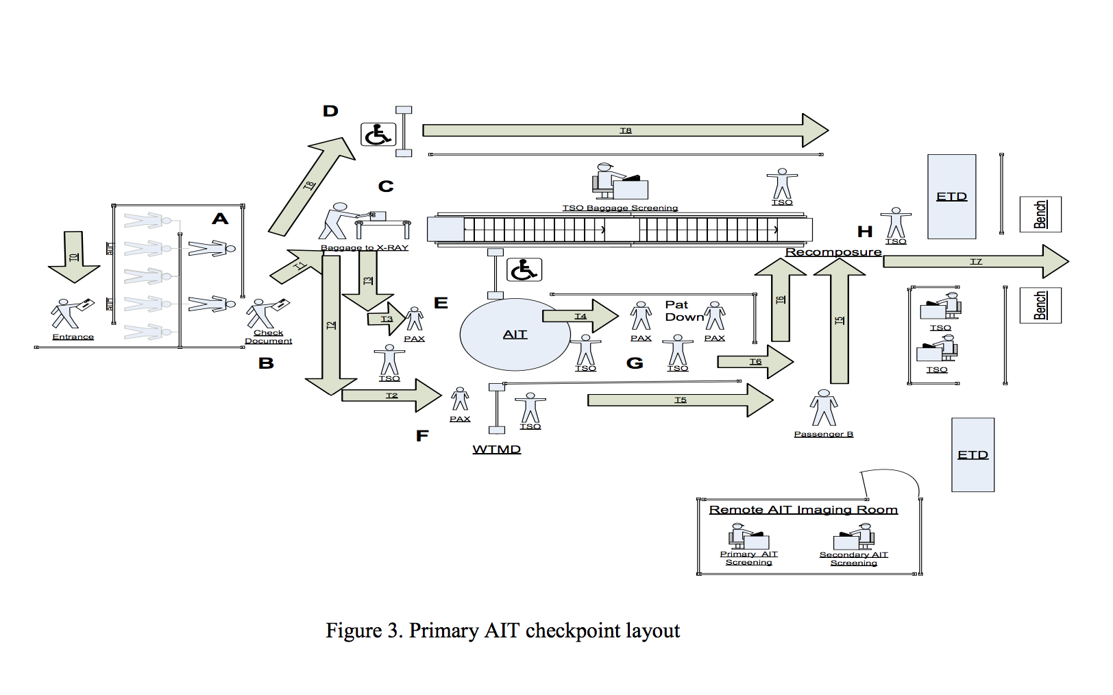 Human Factors Design-Specification Process for the Integrated Checkpoint Program