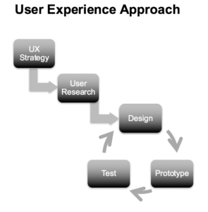 User Experience Design Approach