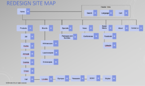 Website redesign case study: Journey maps, Flowcharts and Site map.